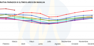 Mejoran los datos del desempleo en Manilva El Paro en Manilva
