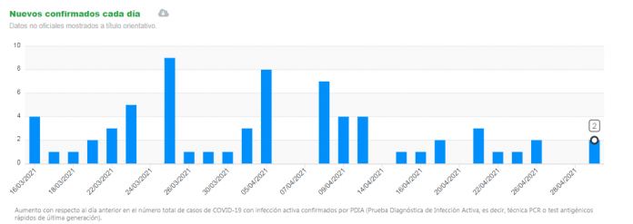 Datos de nuevos positivos en las últimas semanas en Manilva