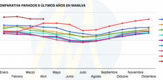 Leve mejora en las cifras del desempleo en Manilva el desempleo en Manilva