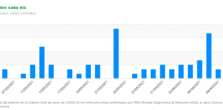 Manilva de nuevo en riesgo extremo por COVID confirmados diarios