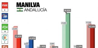 Compromiso Manilva volvería a ganar las elecciones El Último Escaño