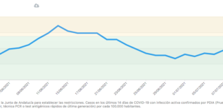 Manilva continúa en su escalada ascendente por COVID Covid Manilva 13-07-2021