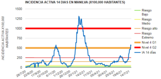 Baja la incidencia activa por COVID Covid Manilva 20-07-2021