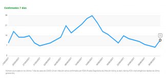 7 nuevos positivos por COVID en Manilva Incidencia 7 dias Manilva