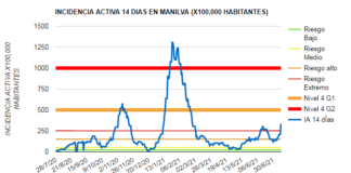 Se dispara la incidencia activa por Covid en Manilva Manilva entra en Riesgo Extremo