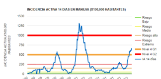 Los datos de positivos en Manilva continúan subiendo