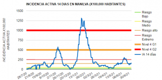 Manilva posee los mejores datos de COVID de la Costa Covid Manilva 7-07-2021