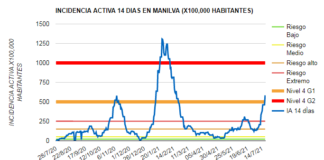30 nuevos casos activos por COVID en Manilva