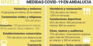 Manilva retrocede al nivel 2 y se reducen los aforos