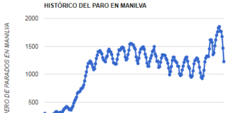 El empleo recupera los datos de antes de la pandemia en Manilva el-paro-en-manilva