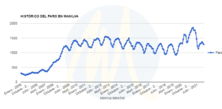 Baja de nuevo el desempleo en Manilva Paro Manilva