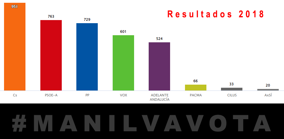 elecciones andaluzas Manilvas