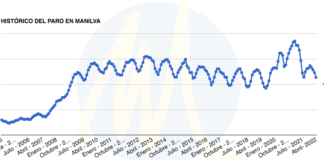 Excelentes cifras del desempleo en Manilva el paro en Manilva