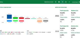 El Partido Popular es el más votado en Manilva