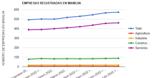Julio nos deja 7 empresas nuevas en Manilva empresas de Manilva