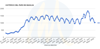 Sube el desempleo en Manilva Datos del paro en Manilva
