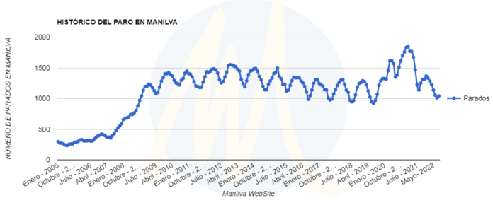 Datos del paro en Manilva