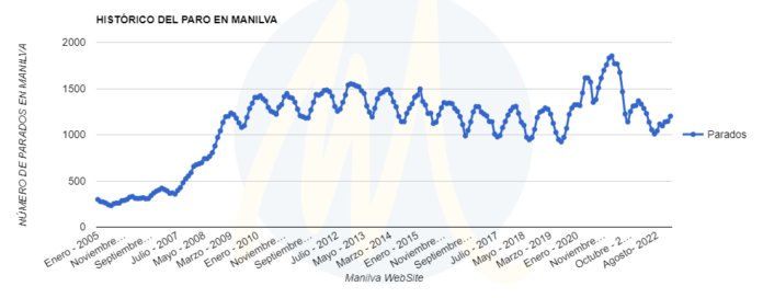 Datos históricos del paro en Manilva desde el año 2005