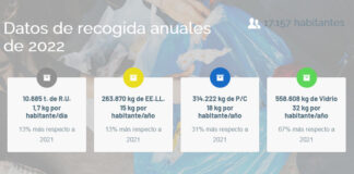 Manilva recoge un 13% más de residuos que en 2021