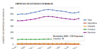 Febrero nos dejó con 13 empresas más en Manilva Empresas de Manilva