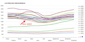 El mejor mes de abril en las cifras de paro desde el 2009 el paro en abril-2023
