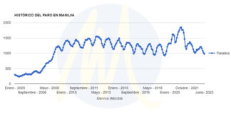 Manilva baja de las 1.000 personas desempleadas El Paro en Manilva