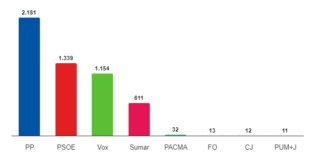 El Partido Popular es el partido más votado también en Manilva con un 40,41% resultados generales 2023 en Manilva