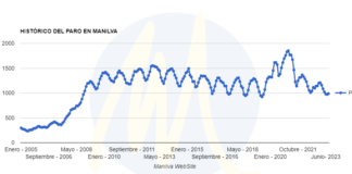 Agosto nos deja una subida del desempleo en Manilva el paro en Manilva agosto 2023
