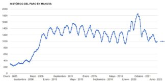 Importante subida del desempleo en Manilva