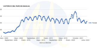 Sube el desempleo por tercer mes consecutivo