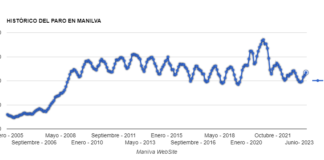El desempleo crece en Manilva con 57 personas más