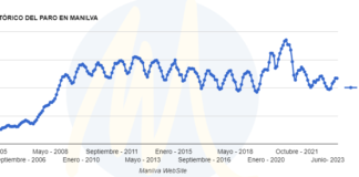 El desempleo baja en 2 personas en diciembre histórico del paro en Manilva