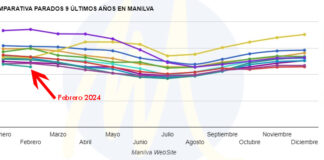 El mejor registro del desempleo en Manilva desde el año 2009 desempleo Manilva