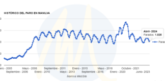 Abril deja 58 parados menos en Manilva El Paro en Manilva - Datos abril 2024