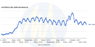 Leve descenso en las cifras del paro en Manilva El paro de mayo en Manilva