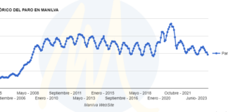 Baja del millar el número de parados en Manilva El Paro en Manilva - Junio 2024