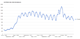 Excelentes cifras del paro, que sigue descendiendo en Manilva Paro Manilva Julio 2024 manilva.ws