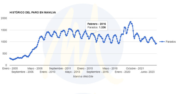 desempleo Agosto Manilva