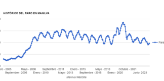 Sube la cifra de desempleados en Manilva el paro en septiembre 2024