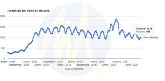 El desempleo aumenta en Manilva por tercer mes consecutivo desempleo en Manilva octubre 2024