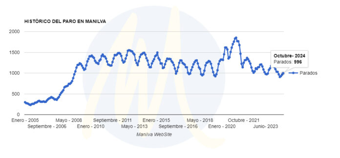 desempleo en Manilva octubre 2024