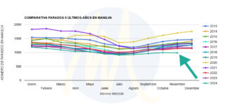 Baja el paro en Manilva en 10 personas El Paro en Manilva