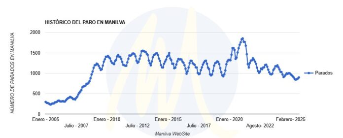 paro Manilva octubre 2025