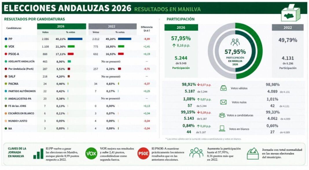 Resultados elecciones andaluzas en Manilva