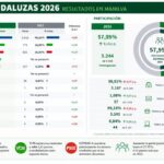 Resultados elecciones andaluzas en Manilva