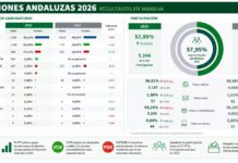 El PP sigue siendo la fuera más votada en Manilva seguida por VOX Resultados elecciones andaluzas en Manilva
