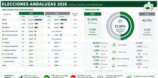 El PP sigue siendo la fuera más votada en Manilva seguida por VOX Resultados elecciones andaluzas en Manilva