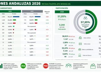 Resultados elecciones andaluzas en Manilva