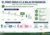 El empleo se reactiva en Manilva con la llegada de la temporada turística El Paro de Manilva en Abril