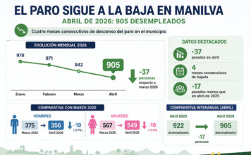 El empleo se reactiva en Manilva con la llegada de la temporada turística El Paro de Manilva en Abril